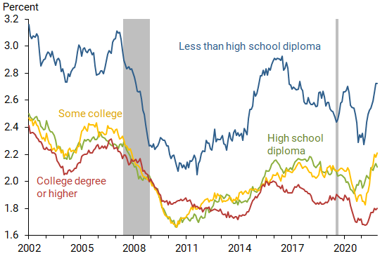 Jobs quits rate proxies by educational attainment
