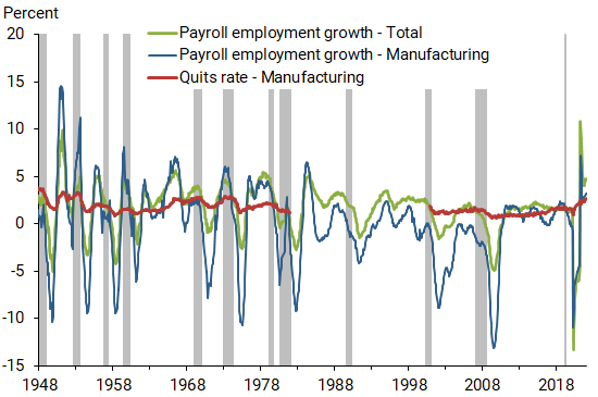 Payroll employment growth versus manufacturing quits rate