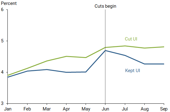 Hiring rates by enhanced UI status: 2021