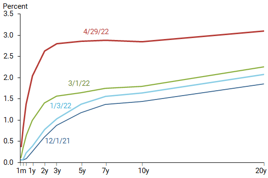Recent shifts in the Treasury yield curve
