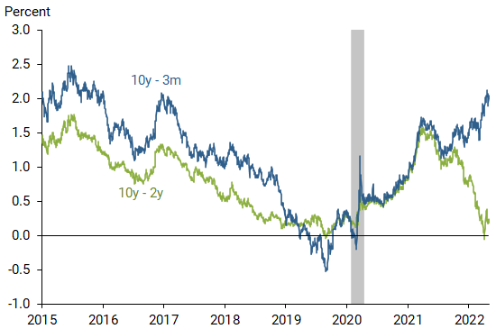 Recent evolution of two term spreads