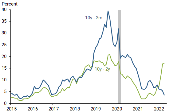 Estimated recession probabilities from yield curves