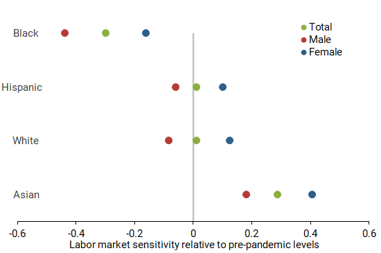 Changes in labor market sensitivities during the pandemic