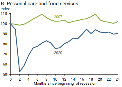 B. Personal care and food services