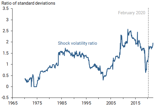 Contribution of persistent shocks to PCE inflation has risen