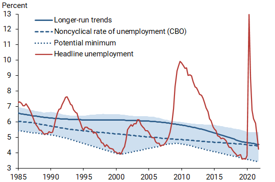 Estimates of U.S. longer-run rate of unemployment