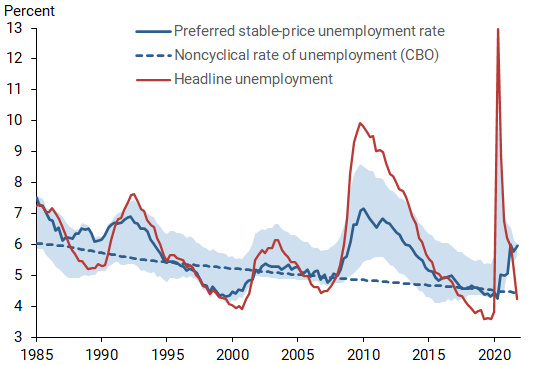 Estimates of U.S. stable-price rate of unemployment