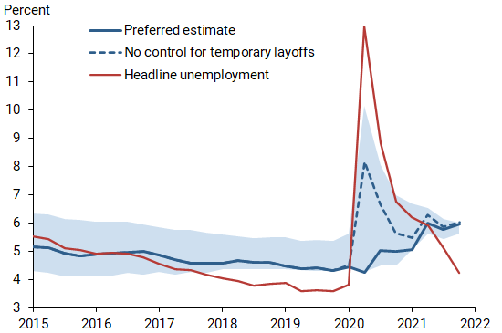 Estimates of stable-price unemployment through pandemic