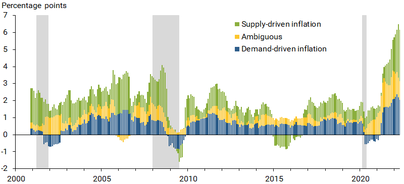 Supply-driven and demand-driven contributions to year-over-year PCE inflation