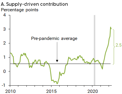 A. Supply-driven contribution