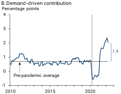 B. Demand-driven contribution