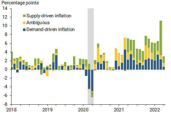 Contributions to annualized monthly changes in inflation