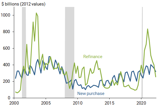 New and refinanced mortgage originations since 2000