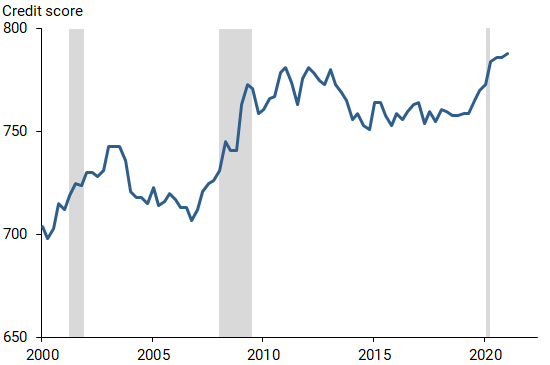 Median credit scores for new mortgage borrowers