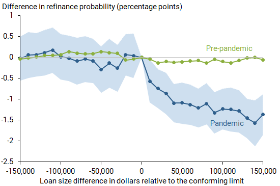 Mortgage availability before and during the pandemic