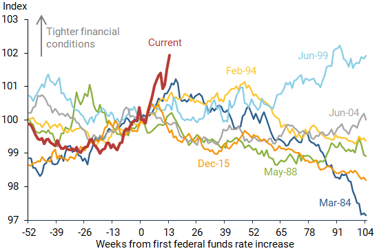 Financial conditions around federal funds rate increases