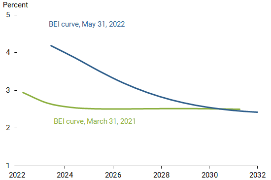 Breakeven inflation (BEI) rates over 1 to 10 years