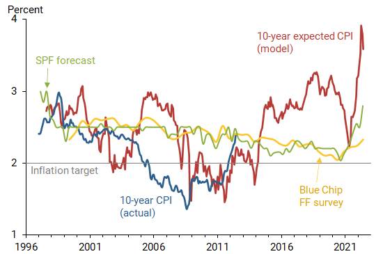 Comparing 10-year expected CPI and survey forecasts