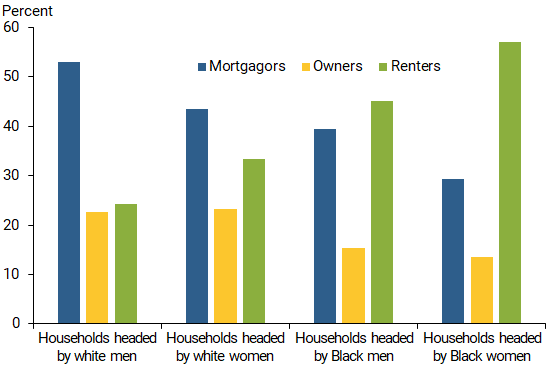 Mortgagor, owner, and renter shares by household type