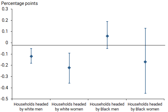 Mortgagors’ 3-year change in spending on durable goods