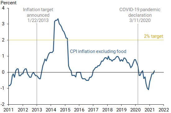 Japanese CPI inflation excluding fresh food