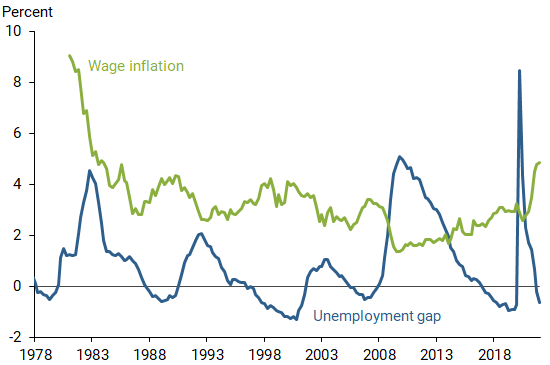 Unemployment gap and wage inflation