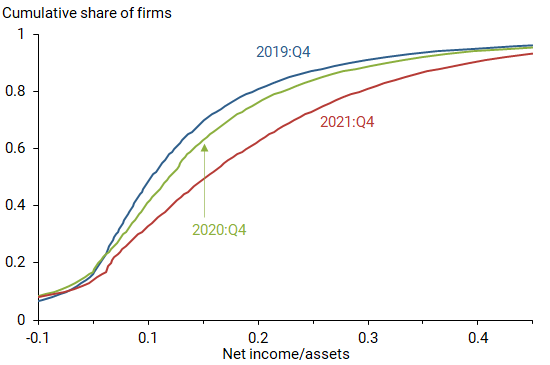 Return on assets for U.S. businesses, 2019–2021