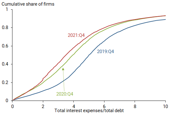 Average interest rates for U.S. businesses, 2019–2021