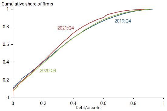 Leverage among U.S. businesses, 2019–2021