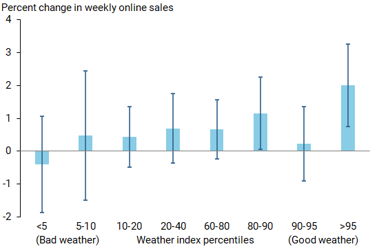 Responses of online sales to weather