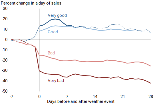 Cumulative responses of sales to weather over time