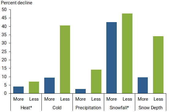 Sensitivity to severe weather based on past experience