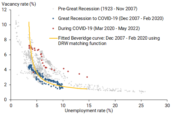 Fitted Beveridge curves: Alternative functional form