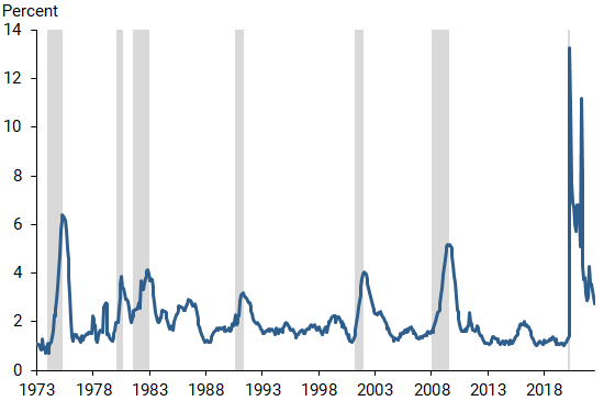 Cross-industry dispersion of employment growth