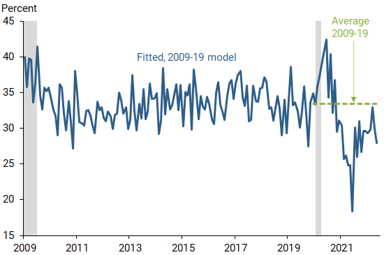 Job matching efficiency based on 2009-19 fitted model