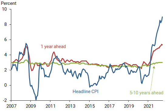 Inflation and short- and long-term inflation expectations