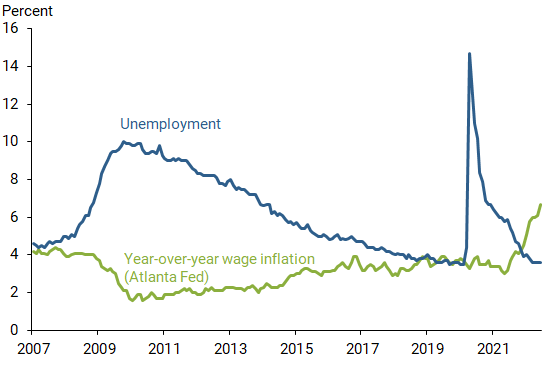 Wages and unemployment