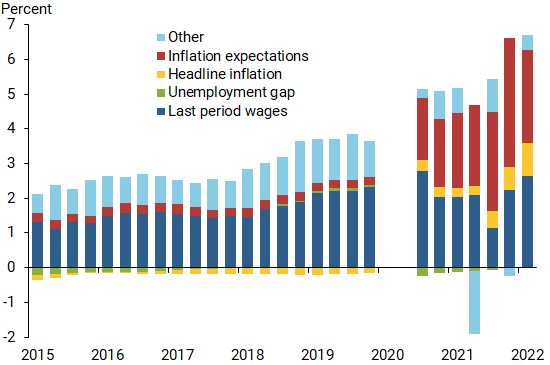 Changing components of wage inflation over time