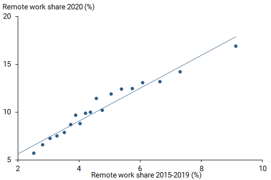 Relationship of 2020 remote work to pre-pandemic trend