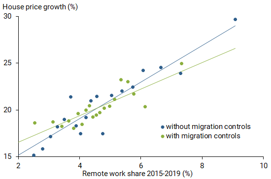 Migration effect on remote work, house price relationship