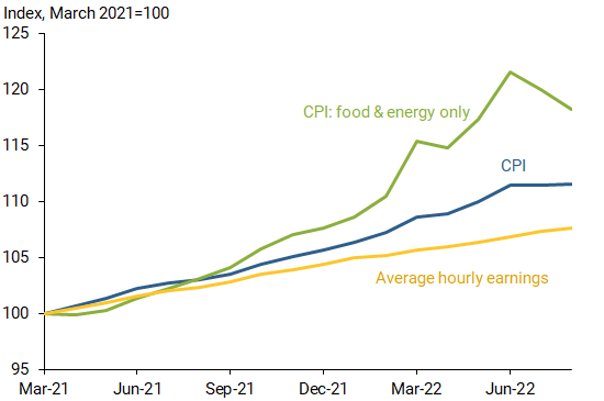 CPI inflation and average hourly earnings