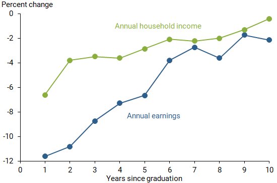 Changes in annual earnings and income