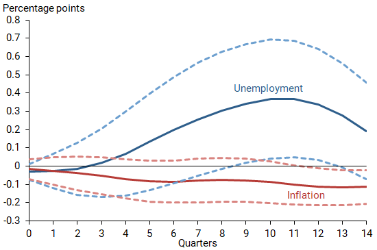 Effect of policy rate change on unemployment, inflation