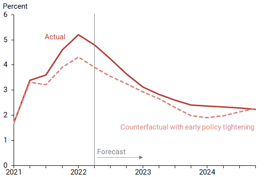 Path of inflation: actual versus counterfactual