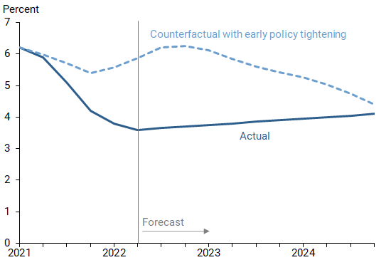 Path of unemployment: actual versus counterfactual