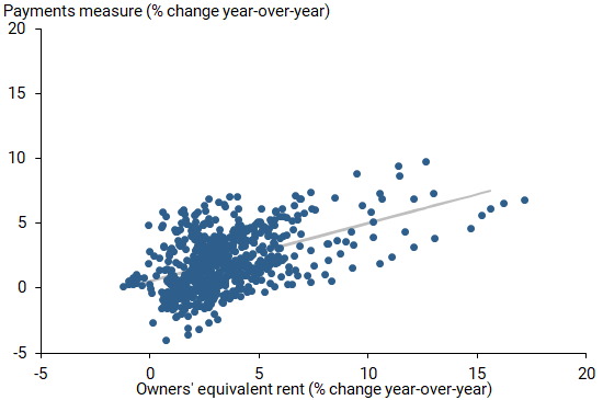 Growth in homeowners’ shelter prices since March 2020