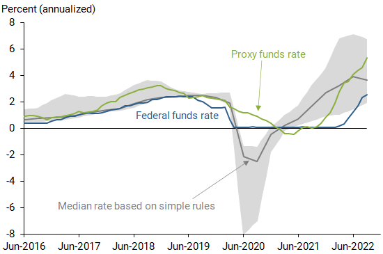 Comparing proxy and funds rate with monetary policy rules