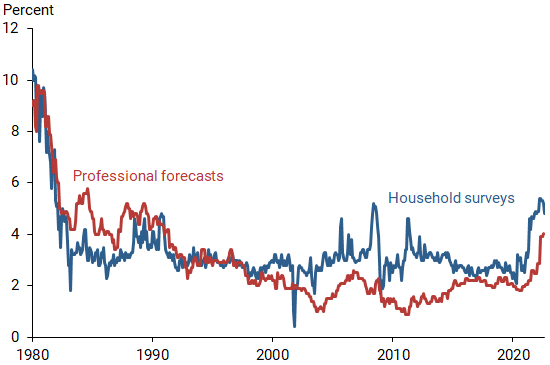 Household, professional forecaster inflation expectations