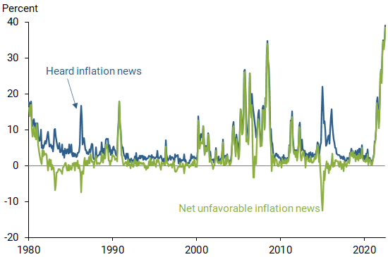 Household survey results for inflation, unfavorable news