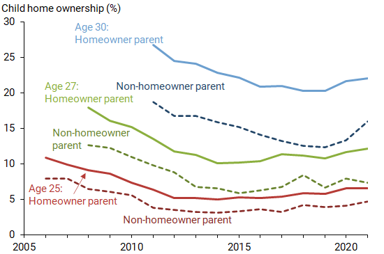 Relationship between child and parent homeownership